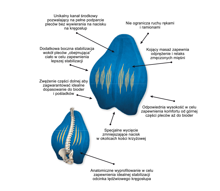 Podkładka do podparcia pleców, stabilizująca kręgosłup, z wycięciem na kość krzyżową i stabilizacją bioder, zapewn