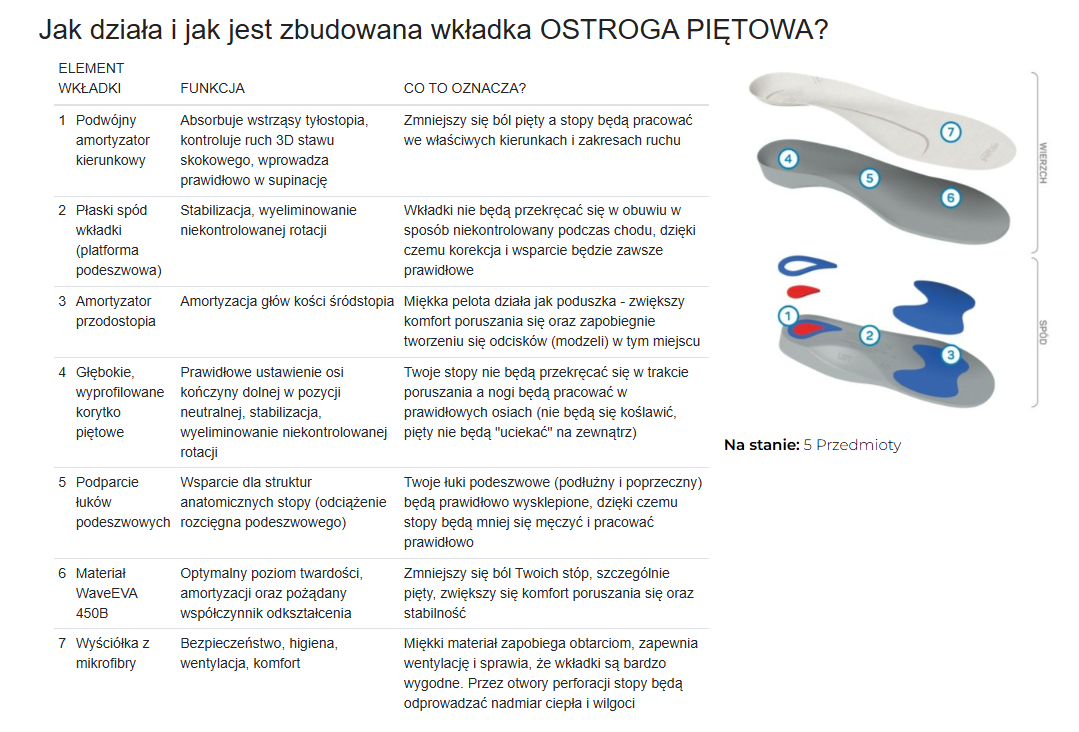 Wkładka OSTROGA PIĘTOWA z oznaczeniami numerów 1-7, pokazującymi różne elementy i funkcje, wraz z opisami ich działani