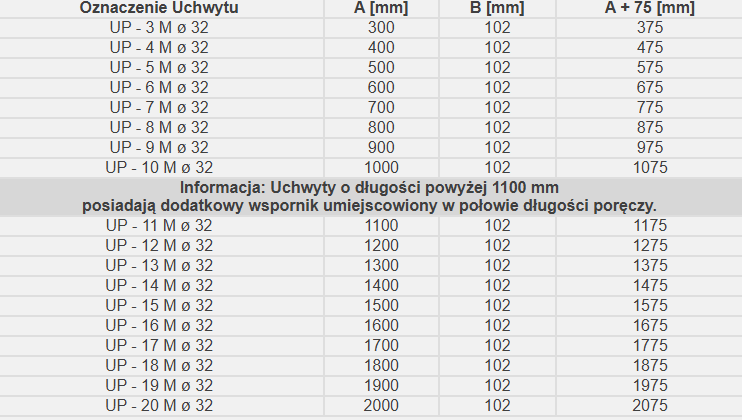 Tabela z wartościami uchwytów o długości powyżej 1100 mm, z dodatkowymi wspornikami w połowie długości poręczy.